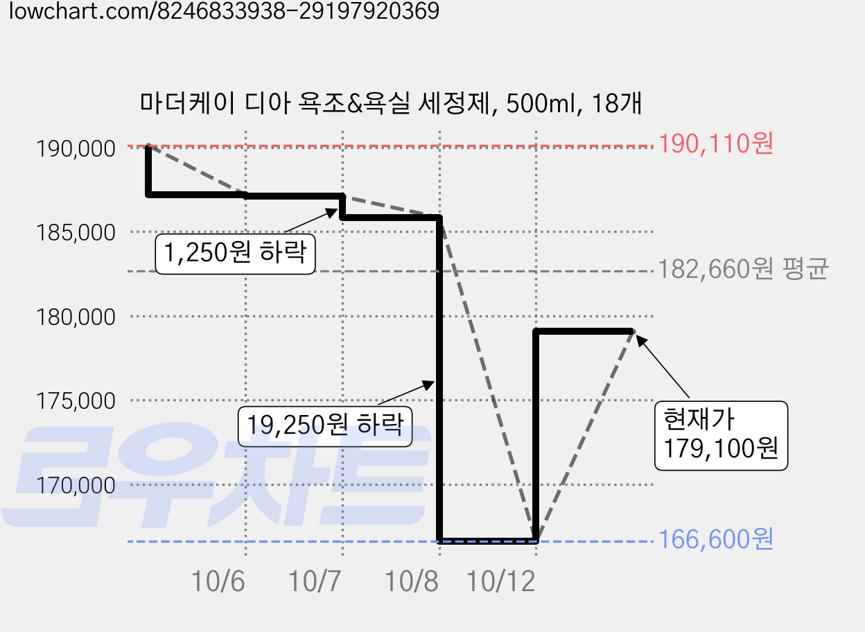 마더케이 디아 욕조&욕실 세정제, 500ml, 18개 가격 변동 차트, 현재가 179,100원, 관측 최저가 166,600원