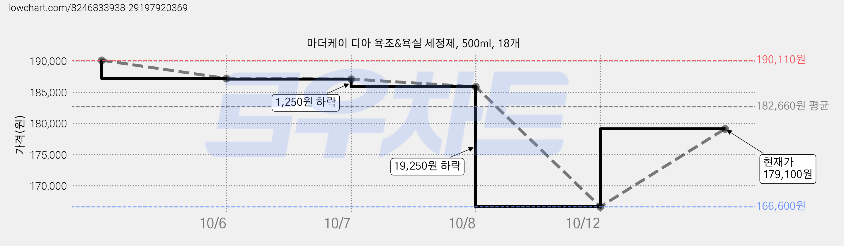 마더케이 디아 욕조&욕실 세정제, 500ml, 18개 가격 변동 차트, 현재가 179,100원, 관측 최저가 166,600원