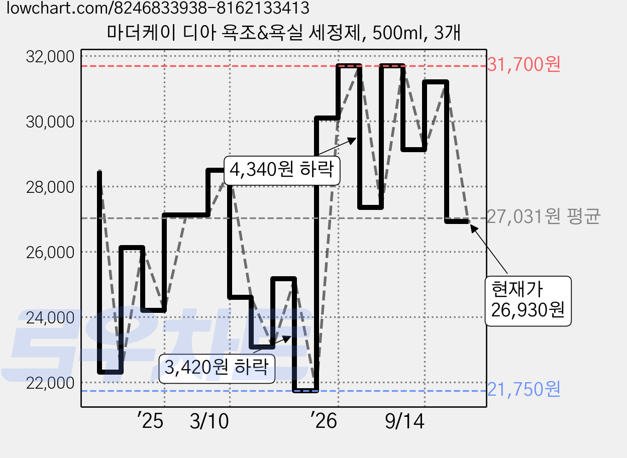 마더케이 디아 욕조&욕실 세정제, 500ml, 3개 가격 변동 차트, 현재가 26,930원, 관측 최저가 18,900원