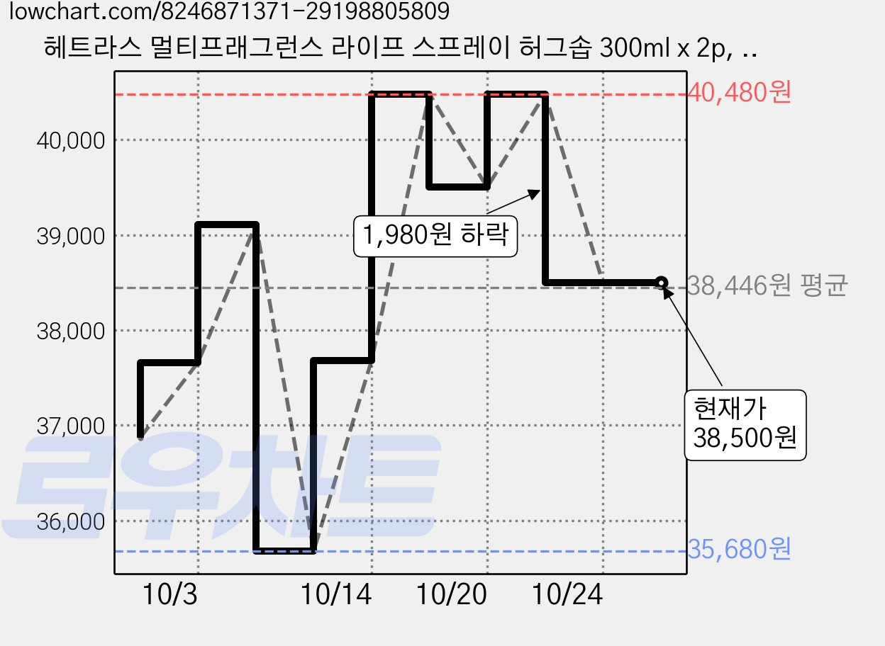 헤트라스 멀티프래그런스 라이프 스프레이 허그솝 300ml x 2p, 600ml, 6개 가격 변동 차트, 현재가 38,500원, 관측 최저가 35,680원
