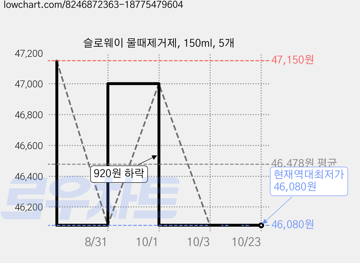 슬로웨이 물때제거제, 150ml, 5개 가격 변동 차트, 현재가 46,080원, 역대최저가