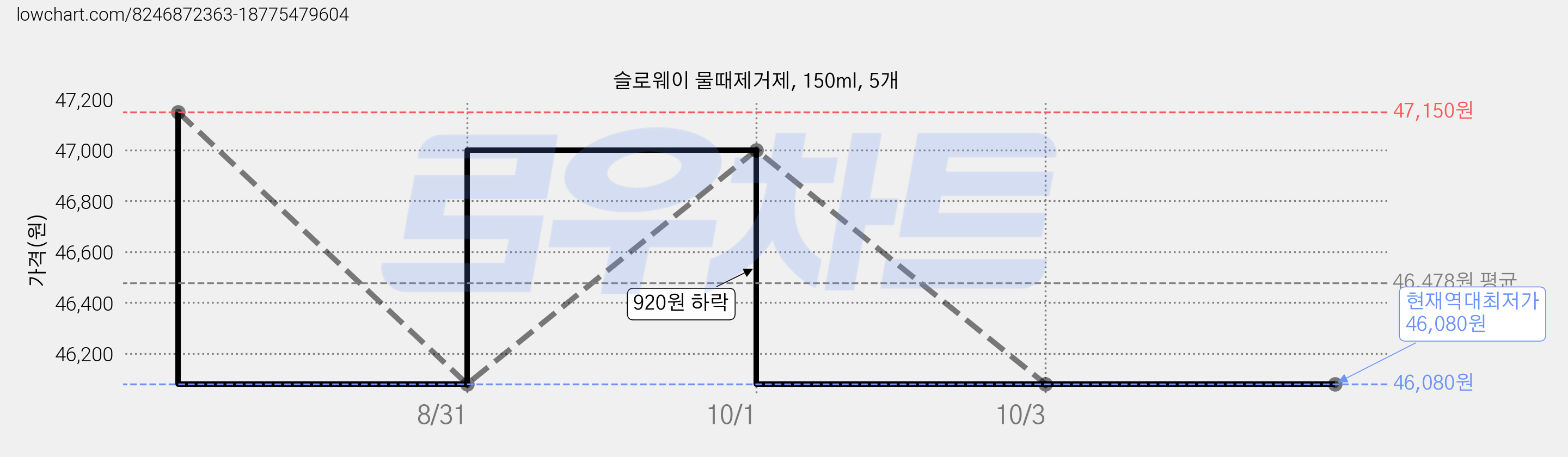 슬로웨이 물때제거제, 150ml, 5개 가격 변동 차트, 현재가 46,080원, 역대최저가