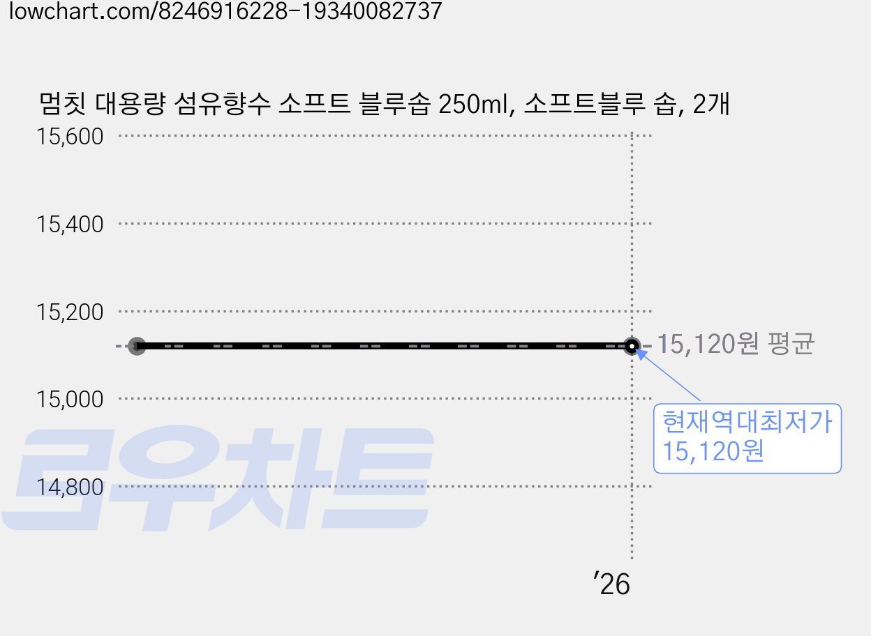 멈칫 대용량 섬유향수 소프트 블루솝 250ml, 소프트블루 솝, 2개 가격 변동 차트, 현재가 15,120원, 역대최저가