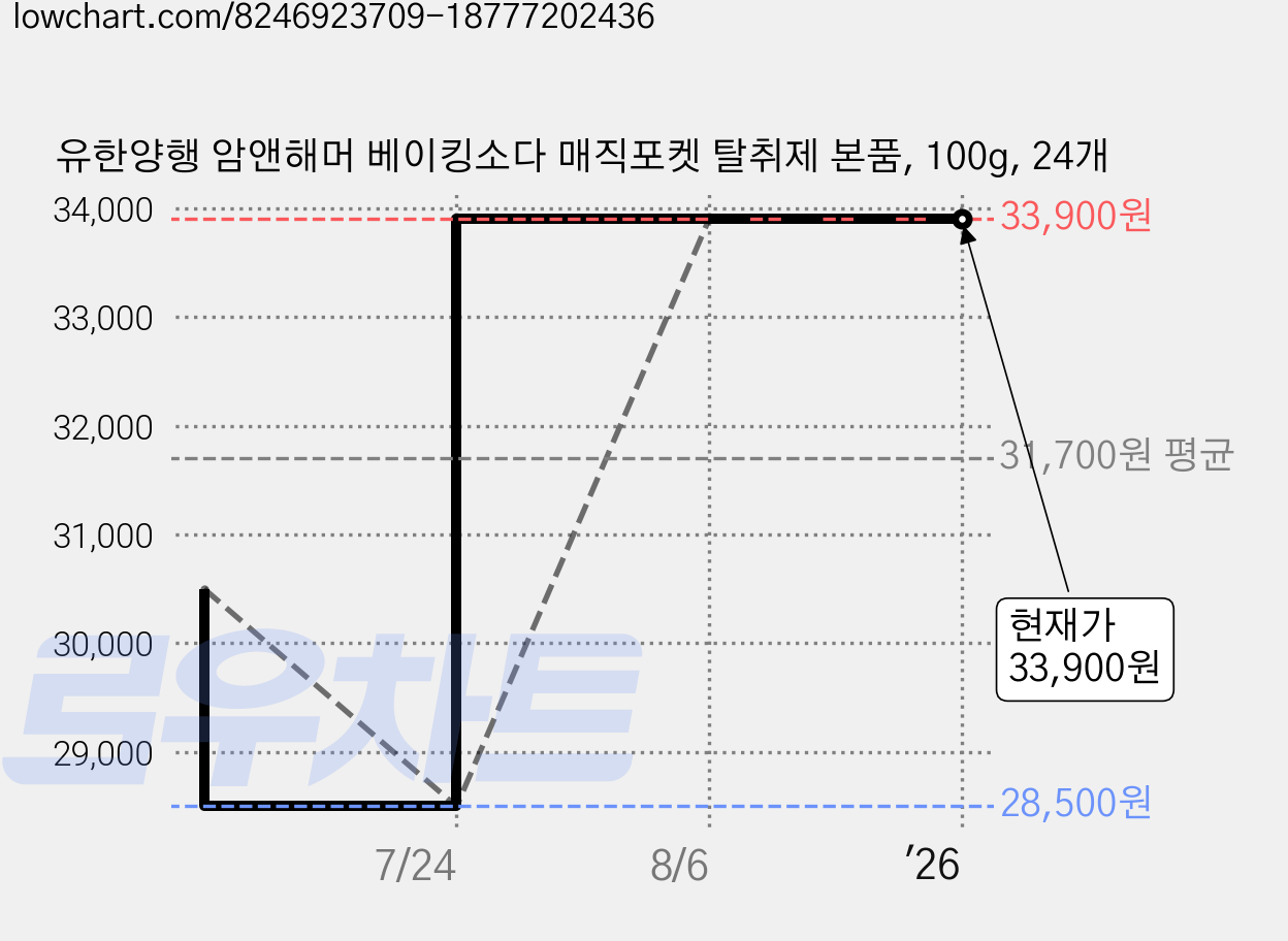유한양행 암앤해머 베이킹소다 매직포켓 탈취제 본품, 100g, 24개 가격 변동 차트, 현재가 33,900원, 역대최저가