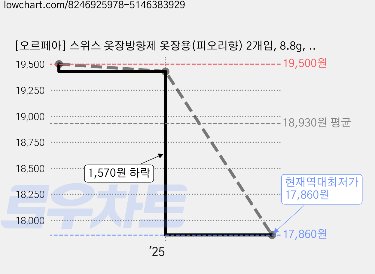 [오르페아] 스위스 옷장방향제 옷장용(피오리향) 2개입, 8.8g, 1개, 피오리향 가격 변동 차트, 현재가 17,860원, 역대최저가