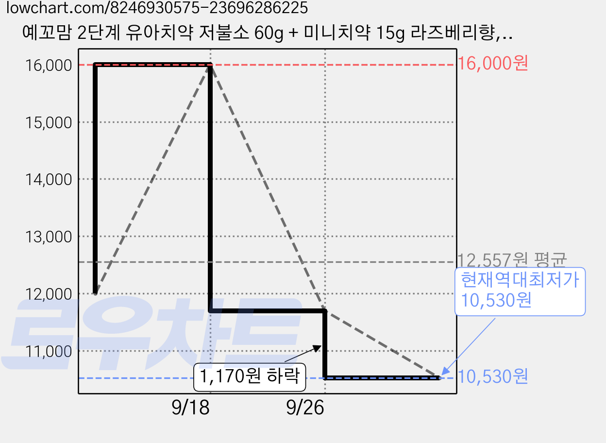예꼬맘 2단계 유아치약 저불소 60g + 미니치약 15g 라즈베리향, 3세트 가격 변동 차트, 현재가 10,530원, 역대최저가