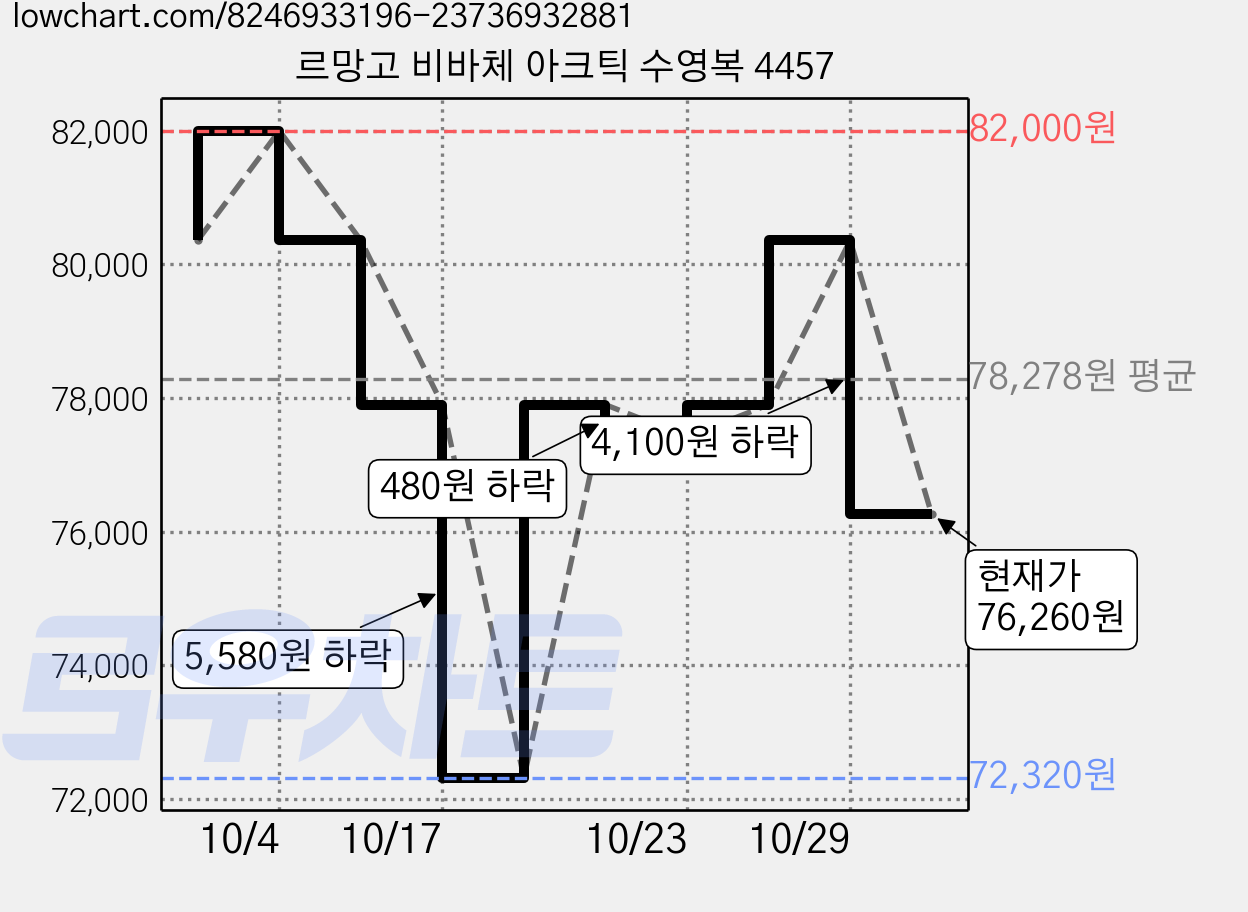 르망고 비바체 아크틱 수영복 4457 가격 변동 차트, 현재가 76,260원, 관측 최저가 72,320원