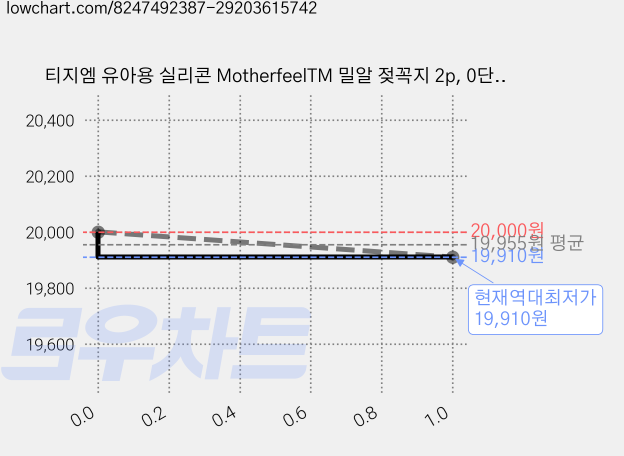 티지엠 유아용 실리콘 MotherfeelTM 밀알 젖꼭지 2p, 0단계, 2개 가격 변동 차트, 현재가 19,910원, 역대최저가