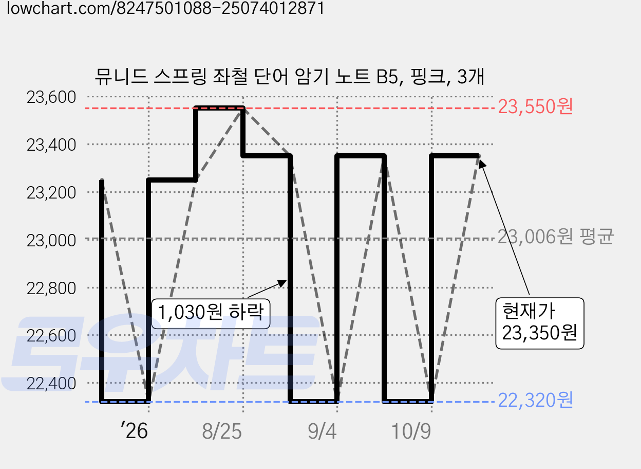 뮤니드 스프링 좌철 단어 암기 노트 B5, 핑크, 3개 가격 변동 차트, 현재가 23,350원, 관측 최저가 22,320원