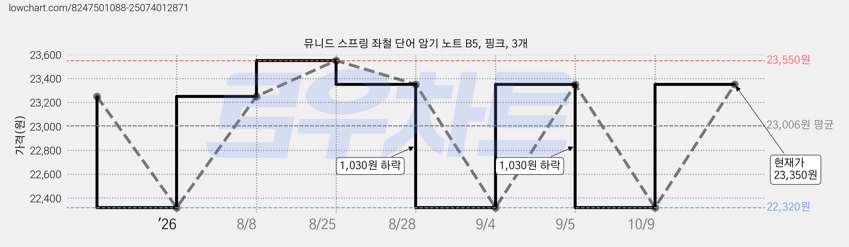뮤니드 스프링 좌철 단어 암기 노트 B5, 핑크, 3개 가격 변동 차트, 현재가 23,350원, 관측 최저가 22,320원