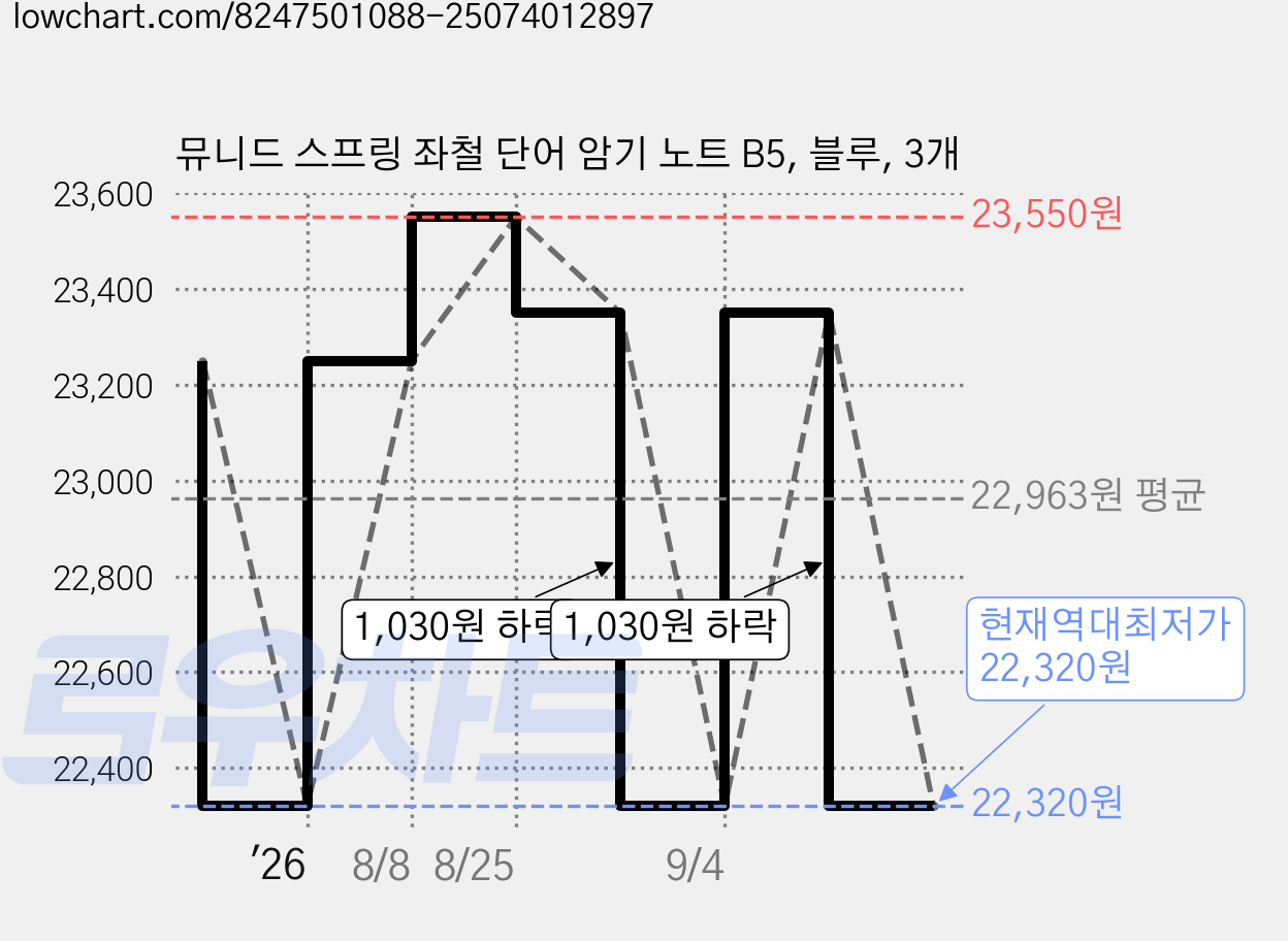 뮤니드 스프링 좌철 단어 암기 노트 B5, 블루, 3개 가격 변동 차트, 현재가 22,320원, 역대최저가