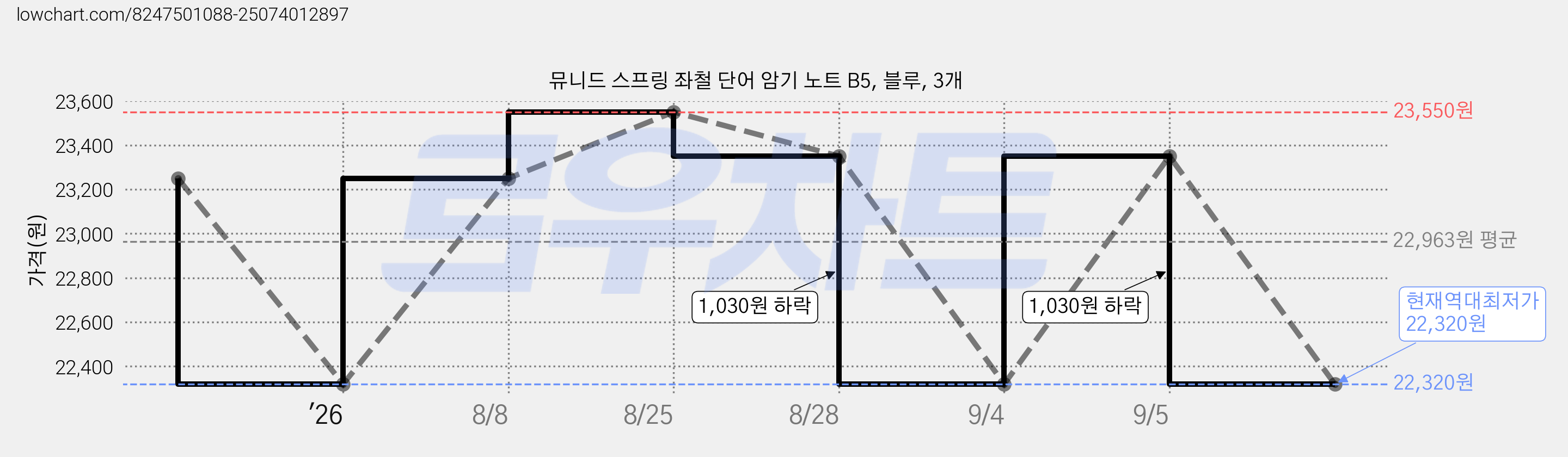 뮤니드 스프링 좌철 단어 암기 노트 B5, 블루, 3개 가격 변동 차트, 현재가 22,320원, 역대최저가