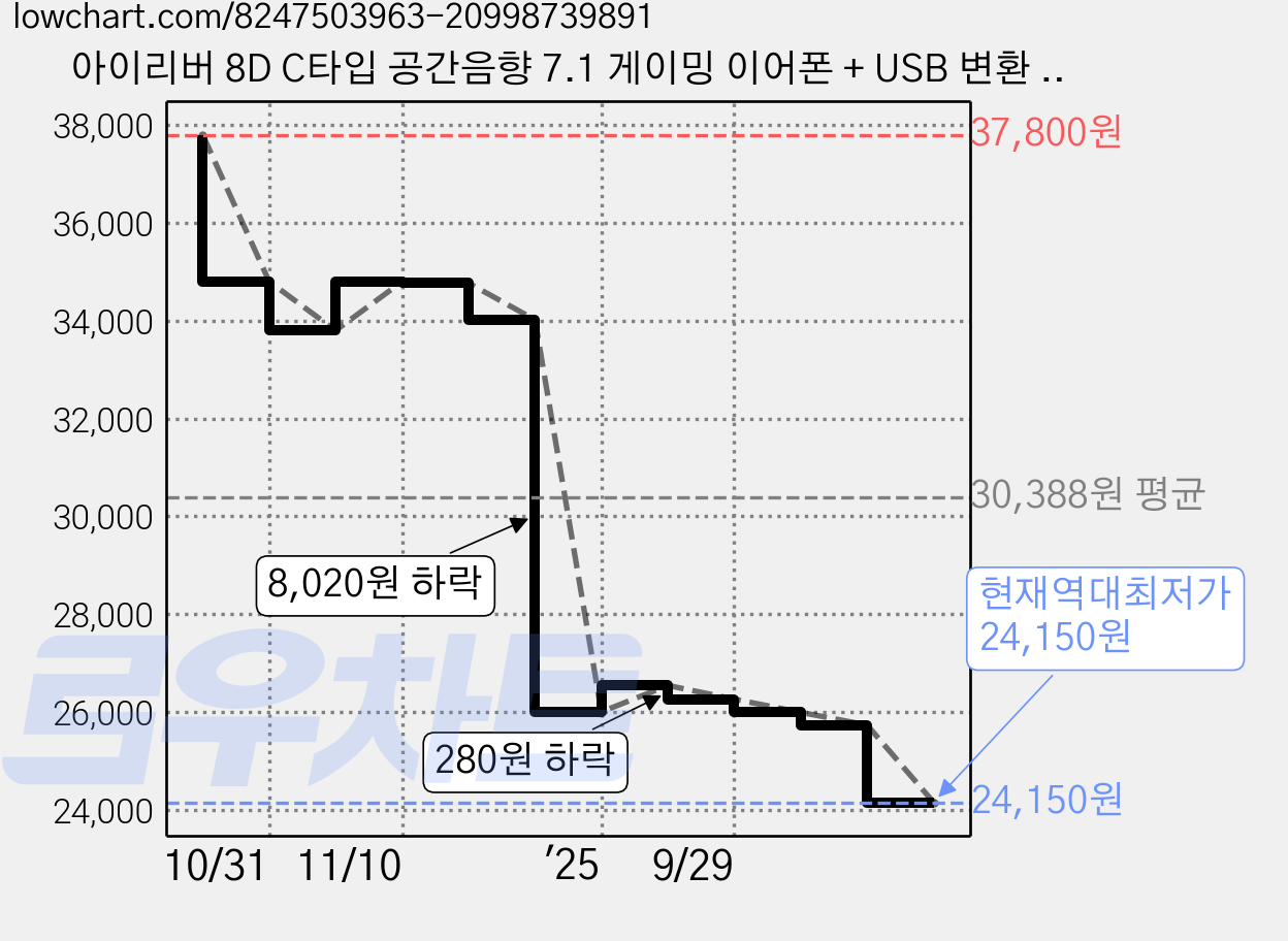 아이리버 8D C타입 공간음향 7.1 게이밍 이어폰 + USB 변환 젠더 세트 IGE-8D40C 블랙 가격 변동 차트, 현재가 24,150원, 역대최저가