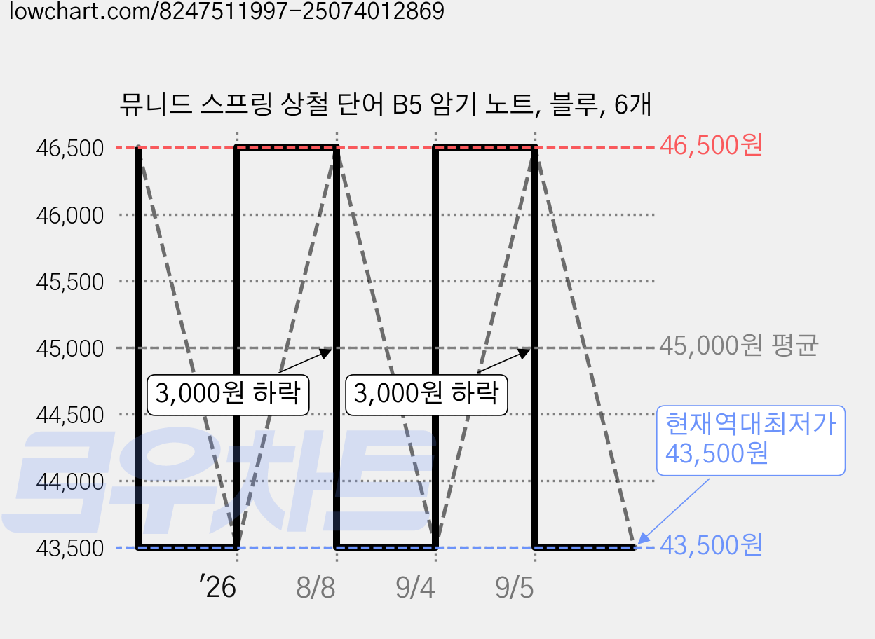 뮤니드 스프링 상철 단어 B5 암기 노트, 블루, 6개 가격 변동 차트, 현재가 43,500원, 역대최저가
