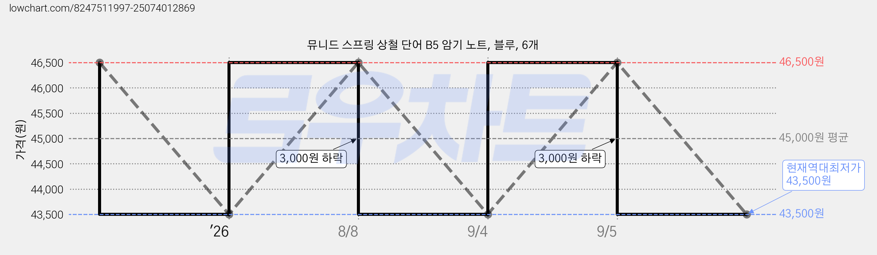 뮤니드 스프링 상철 단어 B5 암기 노트, 블루, 6개 가격 변동 차트, 현재가 43,500원, 역대최저가