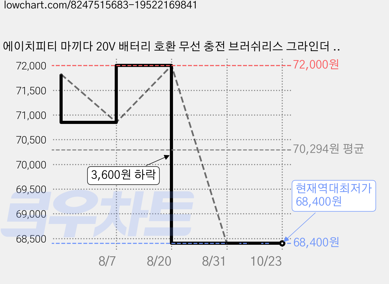 에이치피티 마끼다 20V 배터리 호환 무선 충전 브러쉬리스 그라인더 베어툴 본체 MA20-AG185 PRO, 1개 가격 변동 차트, 현재가 68,400원, 역대최저가