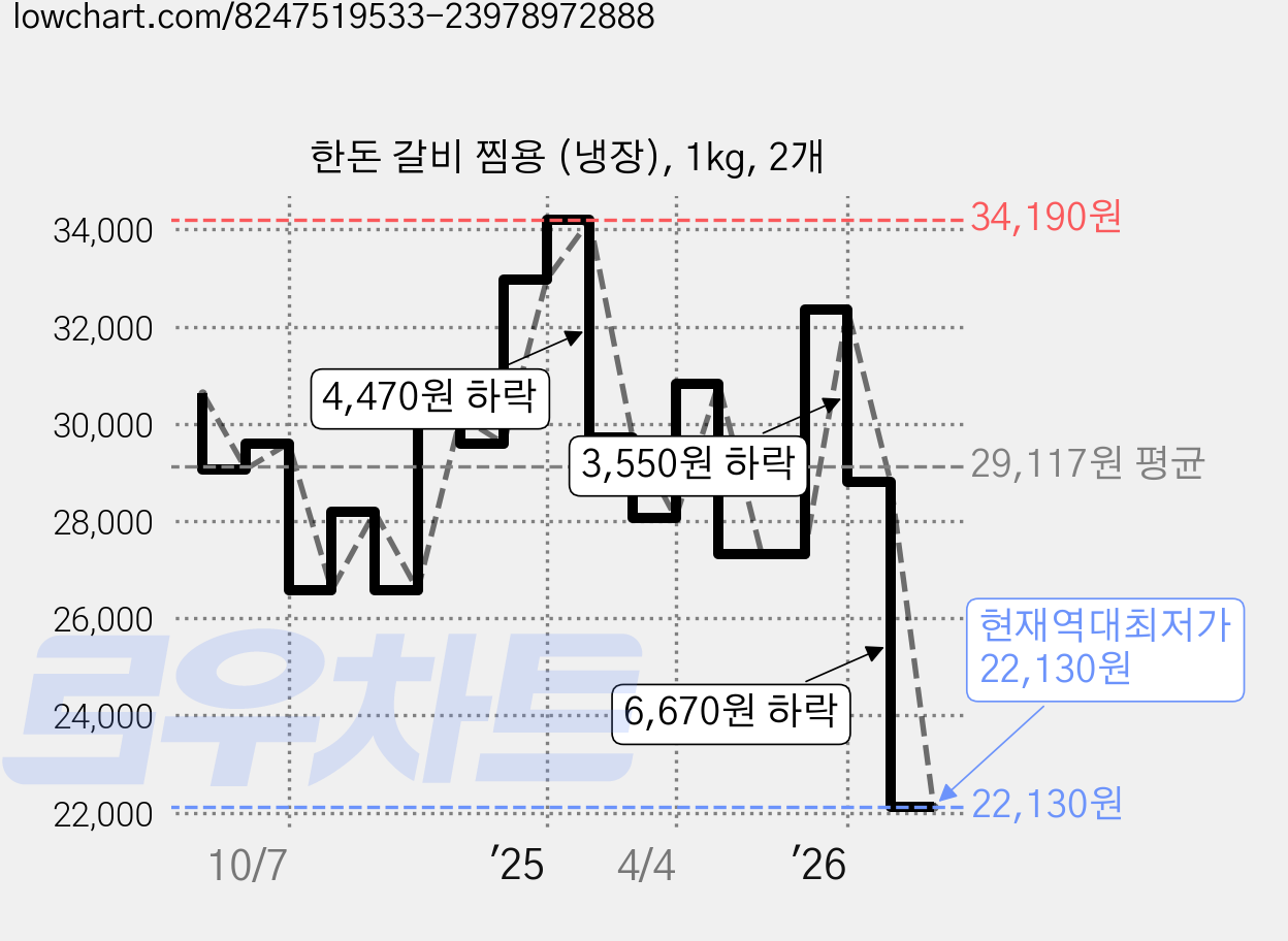 한돈 갈비 찜용 (냉장), 1kg, 2개 가격 변동 차트, 현재가 22,130원, 역대최저가