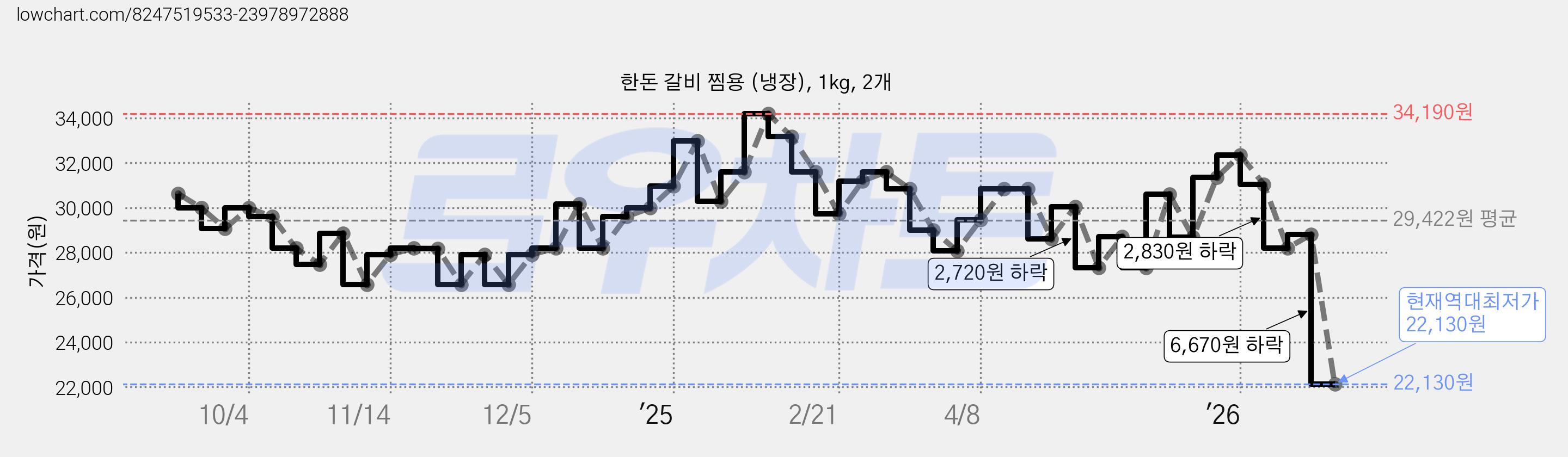 한돈 갈비 찜용 (냉장), 1kg, 2개 가격 변동 차트, 현재가 22,130원, 역대최저가