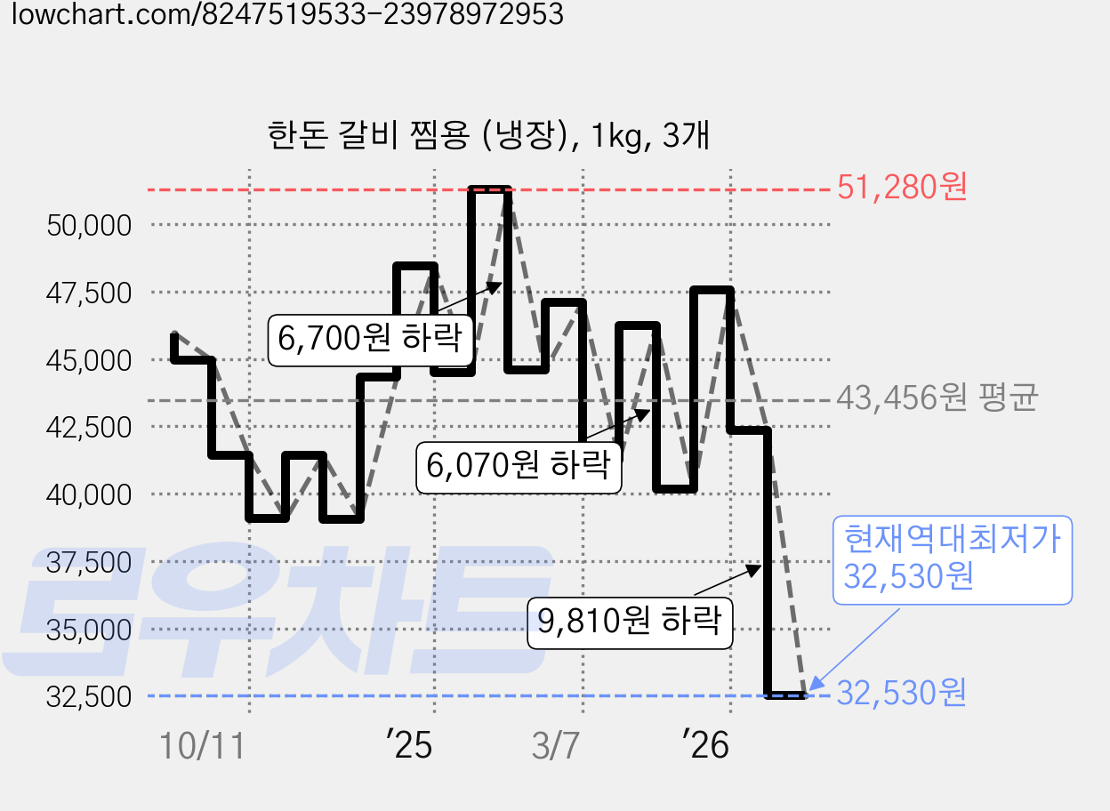 한돈 갈비 찜용 (냉장), 1kg, 3개 가격 변동 차트, 현재가 32,530원, 역대최저가