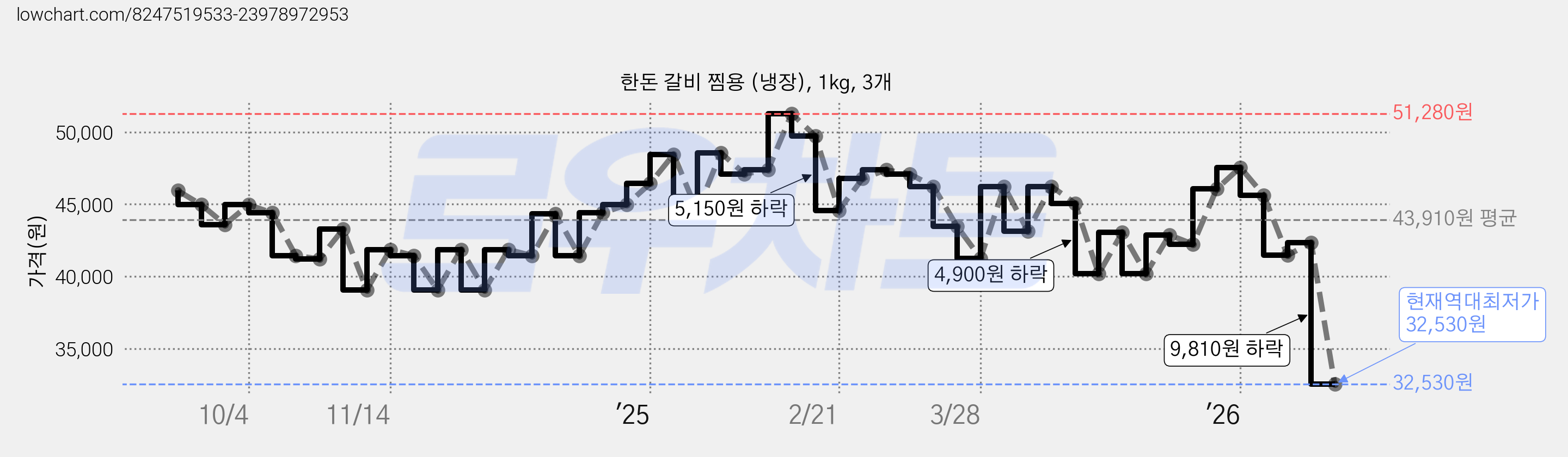 한돈 갈비 찜용 (냉장), 1kg, 3개 가격 변동 차트, 현재가 32,530원, 역대최저가