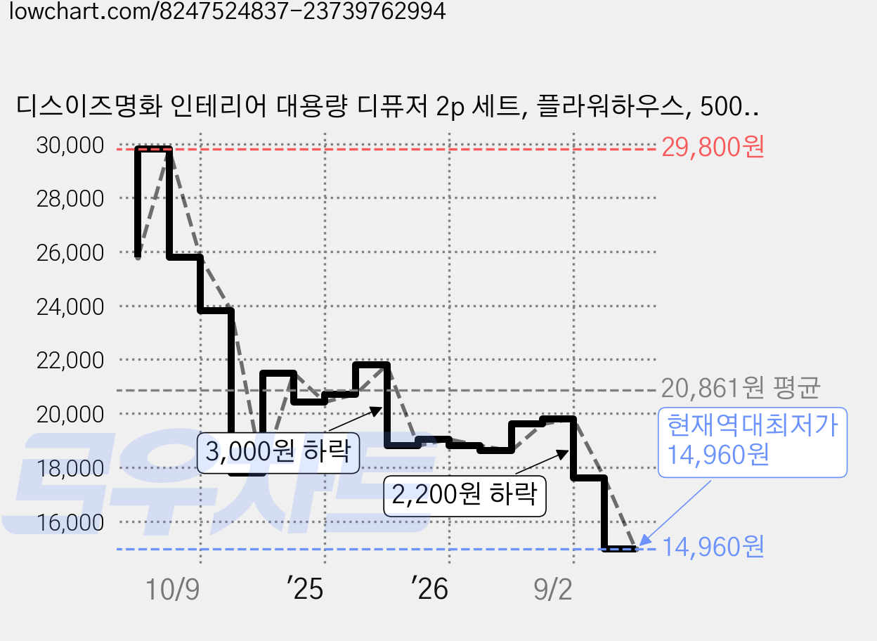 디스이즈명화 인테리어 대용량 디퓨저 2p 세트, 플라워하우스, 500ml, 1개 가격 변동 차트, 현재가 14,960원, 역대최저가