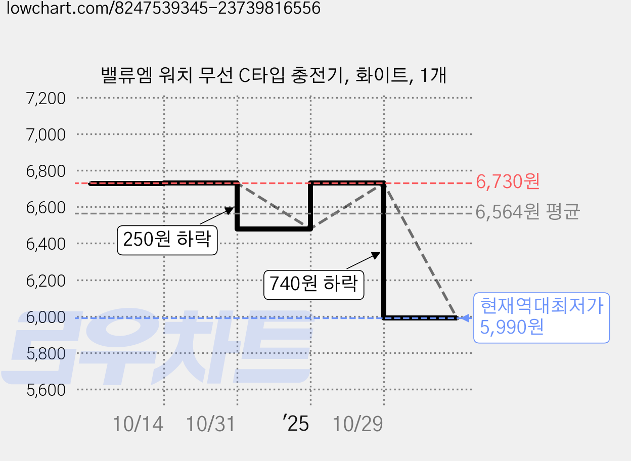밸류엠 워치 무선 C타입 충전기, 화이트, 1개 가격 변동 차트, 현재가 5,990원, 역대최저가