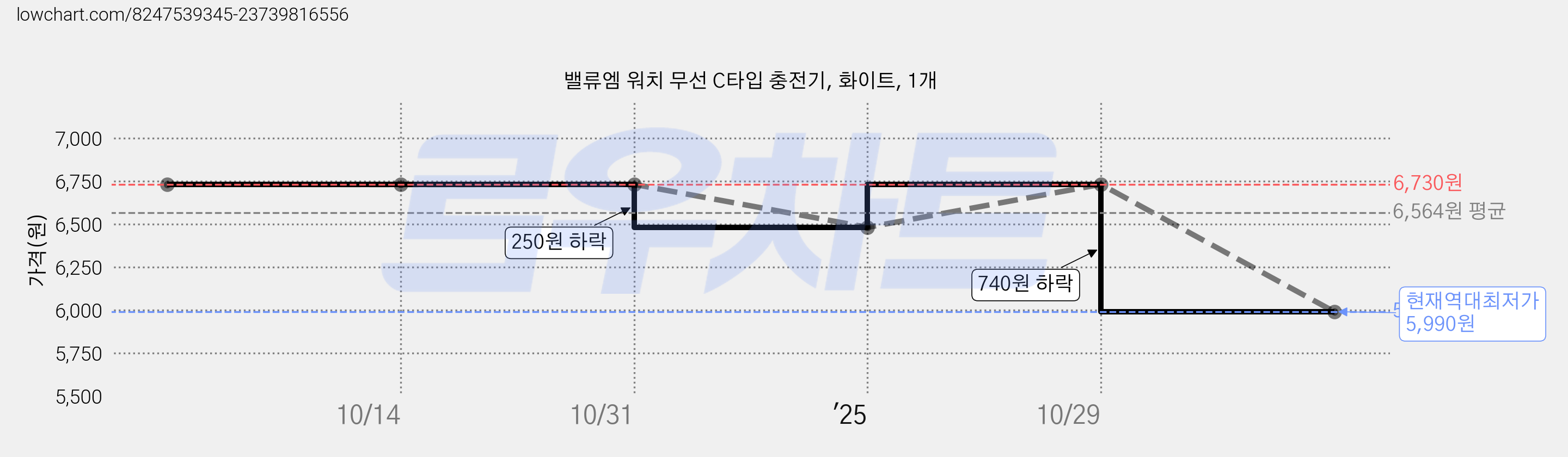 밸류엠 워치 무선 C타입 충전기, 화이트, 1개 가격 변동 차트, 현재가 5,990원, 역대최저가