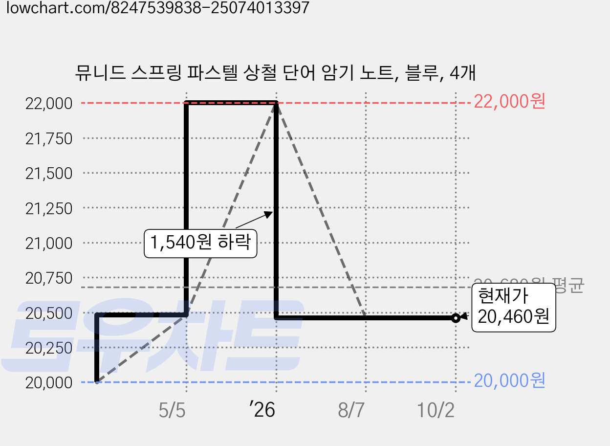 뮤니드 스프링 파스텔 상철 단어 암기 노트, 블루, 4개 가격 변동 차트, 현재가 20,460원, 관측 최저가 20,000원