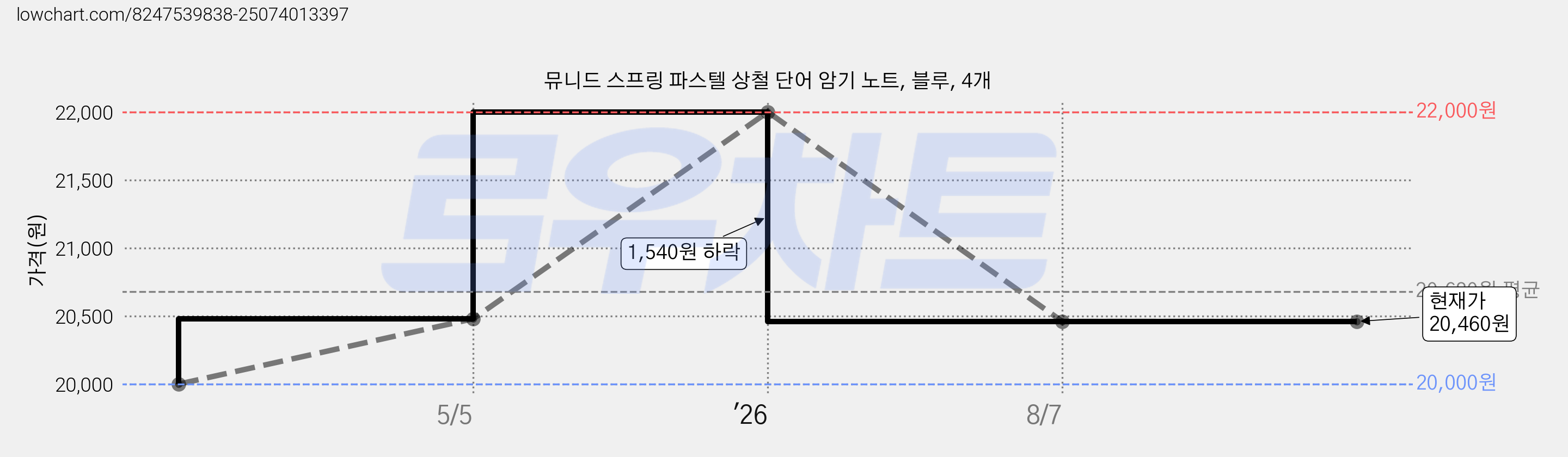 뮤니드 스프링 파스텔 상철 단어 암기 노트, 블루, 4개 가격 변동 차트, 현재가 20,460원, 관측 최저가 20,000원