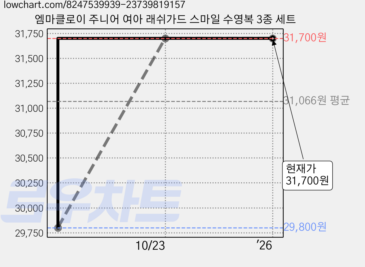 엠마클로이 주니어 여아 래쉬가드 스마일 수영복 3종 세트 가격 변동 차트, 현재가 31,700원, 관측 최저가 29,800원