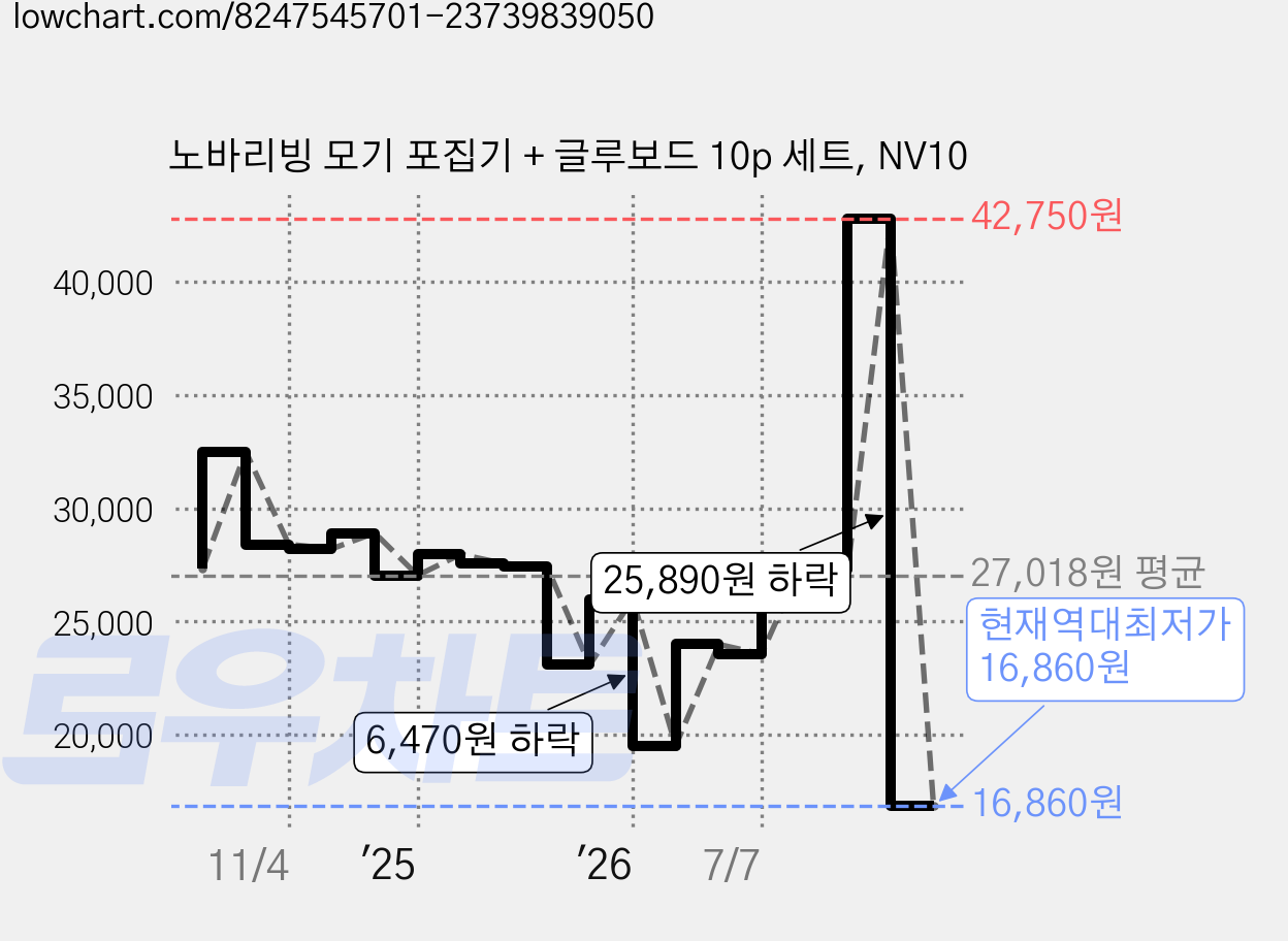 노바리빙 모기 포집기 + 글루보드 10p 세트, NV10 가격 변동 차트, 현재가 16,860원, 역대최저가