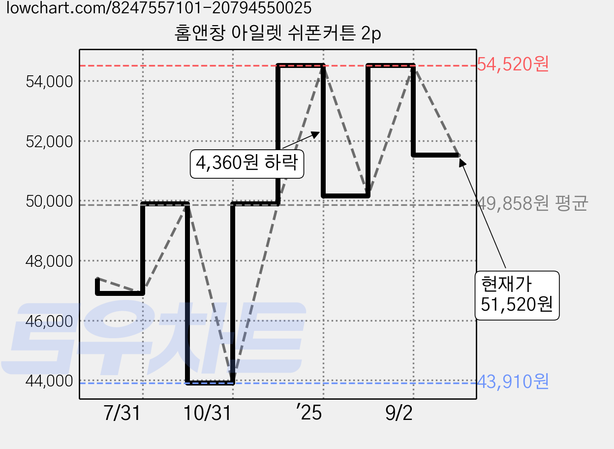 홈앤창 아일렛 쉬폰커튼 2p 가격 변동 차트, 현재가 51,520원, 관측 최저가 43,910원