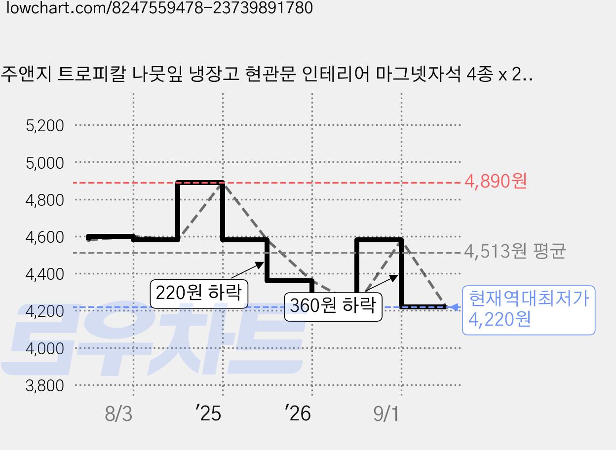 주앤지 트로피칼 나뭇잎 냉장고 현관문 인테리어 마그넷자석 4종 x 2p 세트, 혼합색상 가격 변동 차트, 현재가 4,220원, 역대최저가