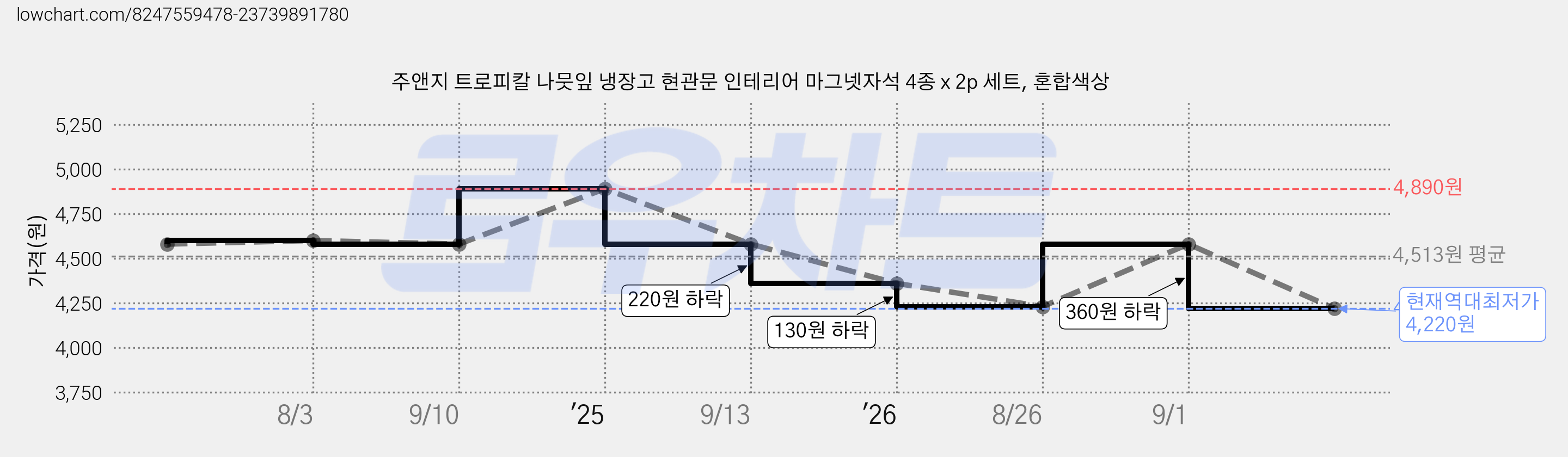 주앤지 트로피칼 나뭇잎 냉장고 현관문 인테리어 마그넷자석 4종 x 2p 세트, 혼합색상 가격 변동 차트, 현재가 4,220원, 역대최저가