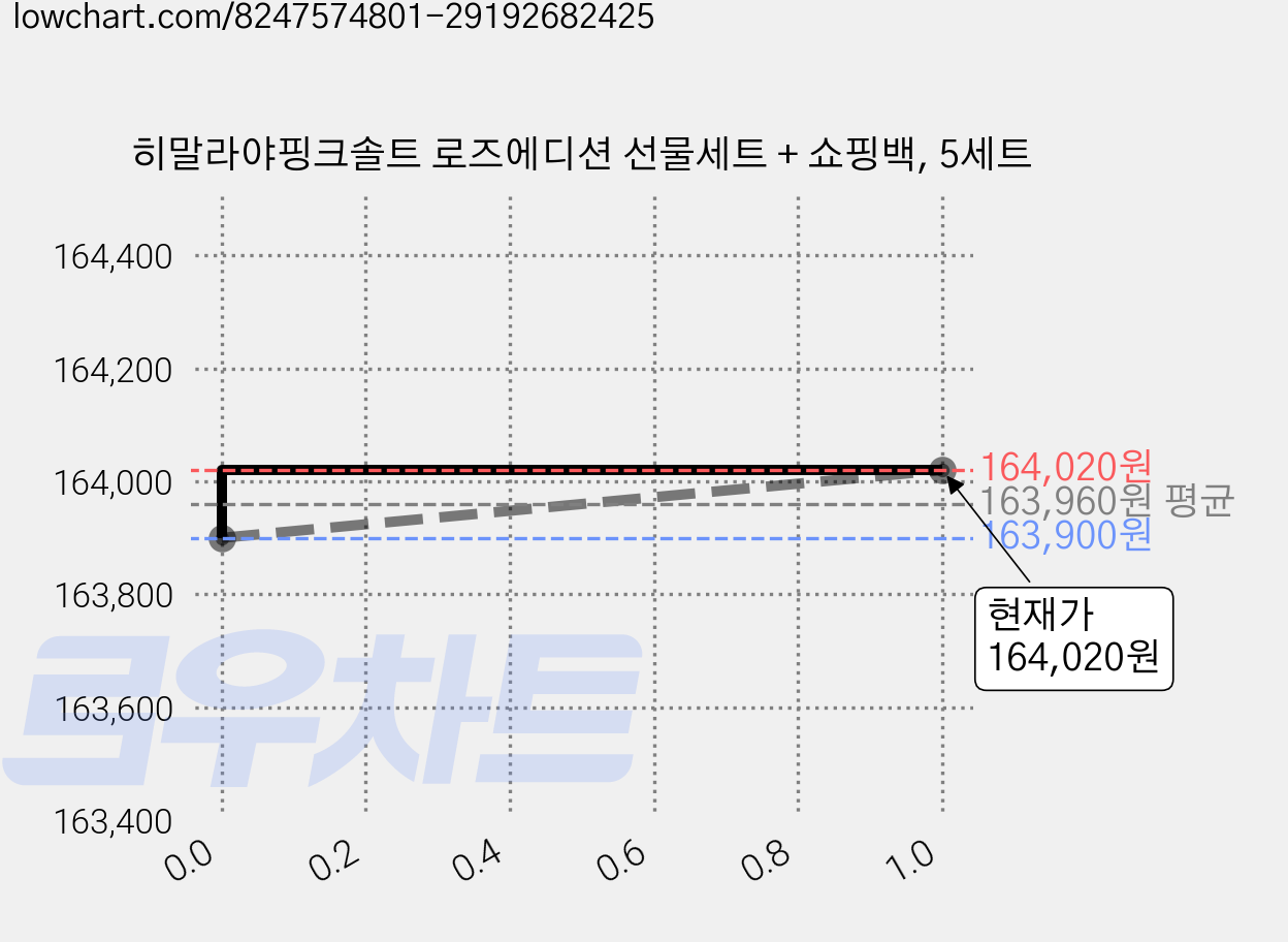 히말라야핑크솔트 로즈에디션 선물세트 + 쇼핑백, 5세트 가격 변동 차트, 현재가 161,150원, 역대최저가