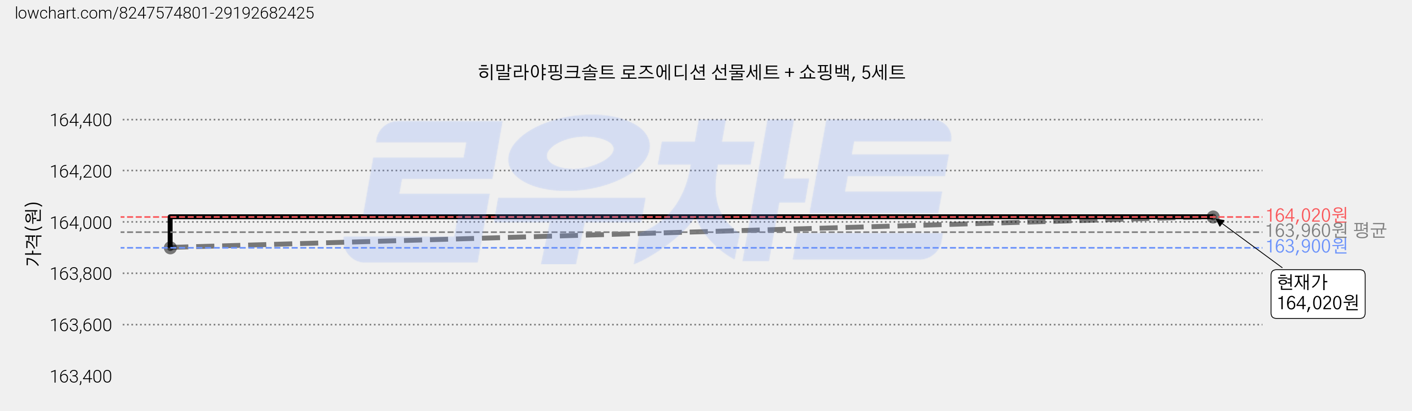히말라야핑크솔트 로즈에디션 선물세트 + 쇼핑백, 5세트 가격 변동 차트, 현재가 161,150원, 역대최저가