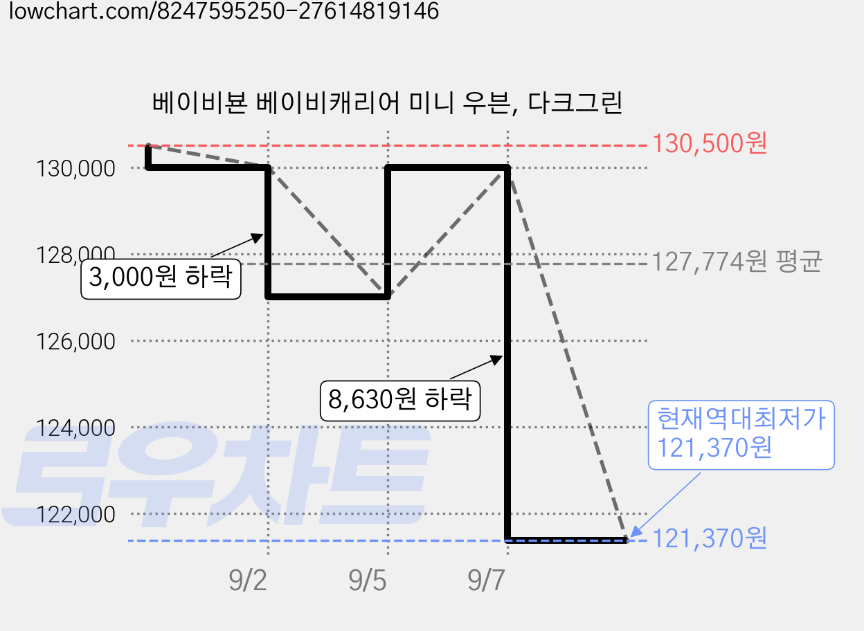 베이비뵨 베이비캐리어 미니 우븐, 다크그린 가격 변동 차트, 현재가 121,370원, 역대최저가