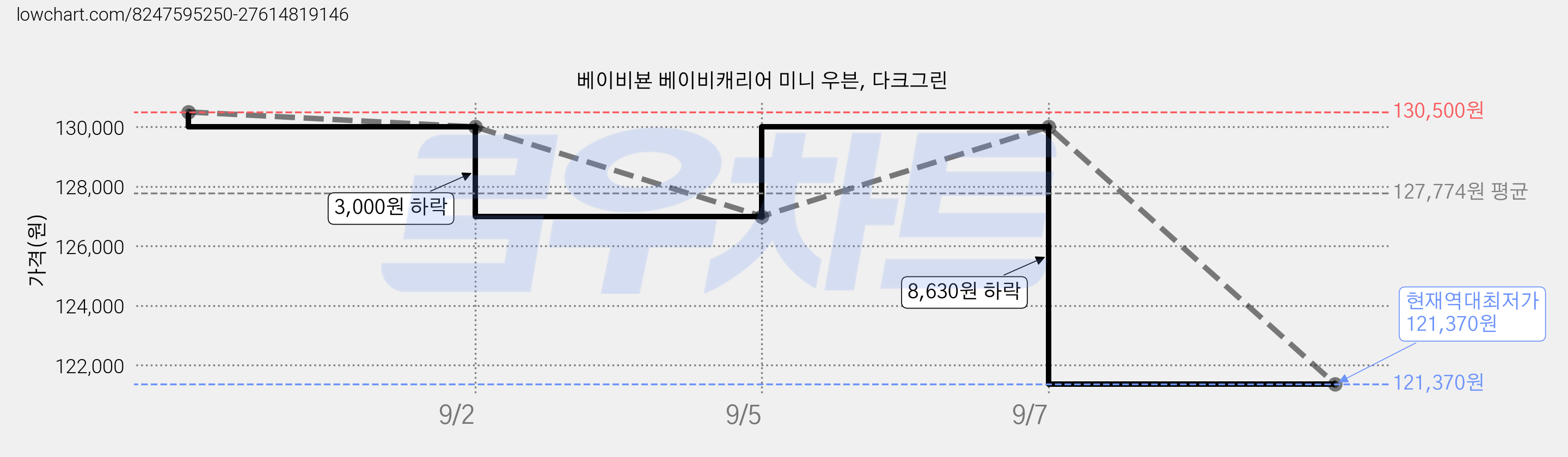 베이비뵨 베이비캐리어 미니 우븐, 다크그린 가격 변동 차트, 현재가 121,370원, 역대최저가