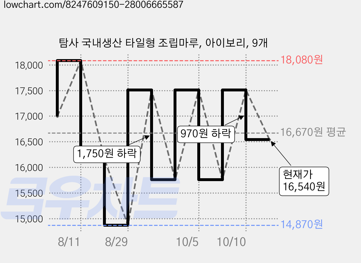 탐사 국내생산 타일형 조립마루, 아이보리, 9개 가격 변동 차트, 현재가 16,540원, 관측 최저가 14,870원