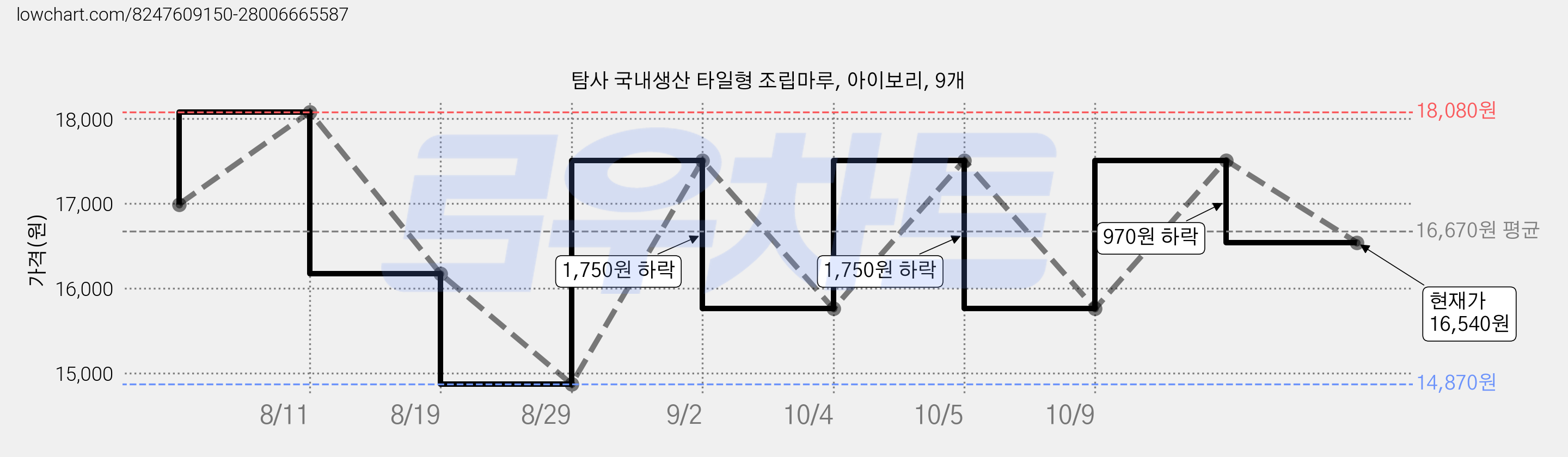 탐사 국내생산 타일형 조립마루, 아이보리, 9개 가격 변동 차트, 현재가 16,540원, 관측 최저가 14,870원