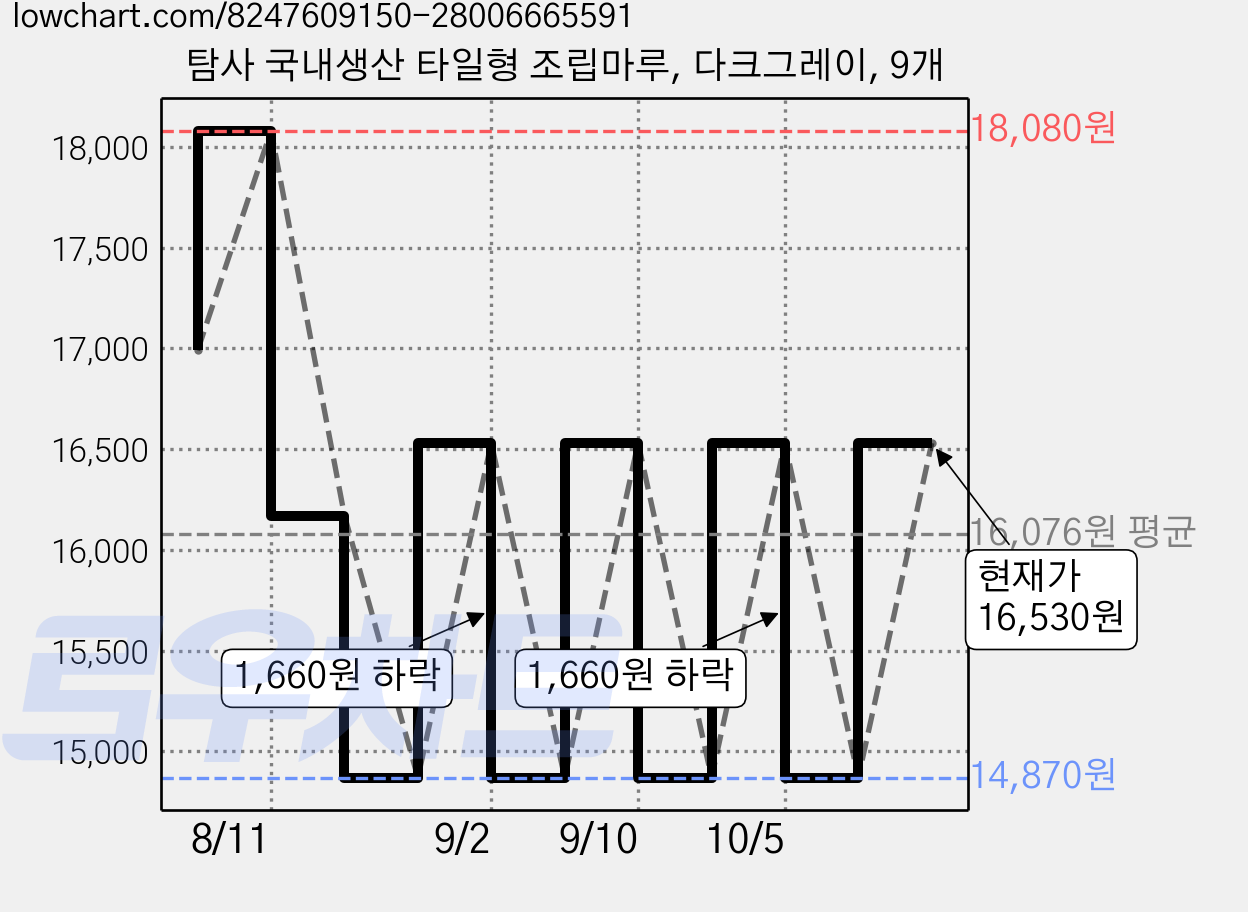 탐사 국내생산 타일형 조립마루, 다크그레이, 9개 가격 변동 차트, 현재가 16,530원, 관측 최저가 14,870원