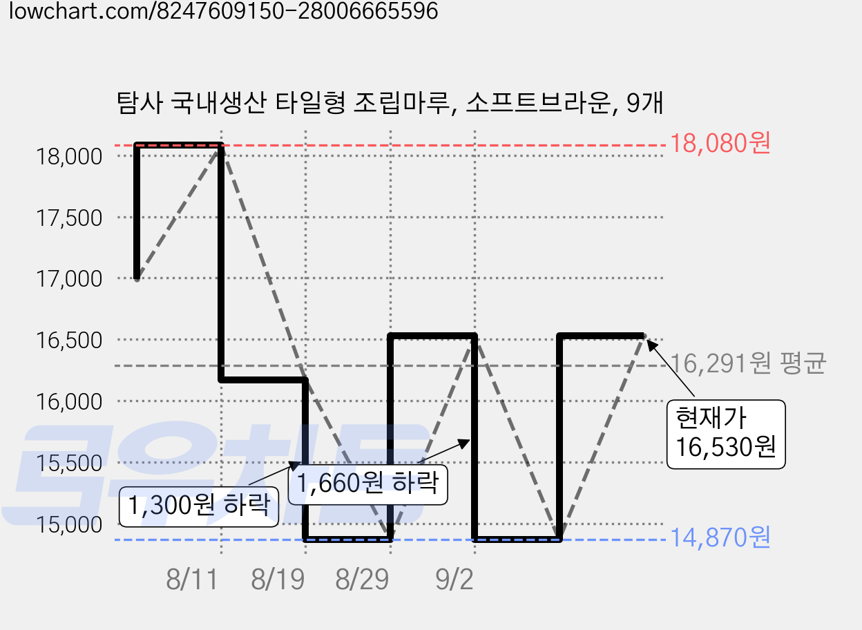 탐사 국내생산 타일형 조립마루, 소프트브라운, 9개 가격 변동 차트, 현재가 14,870원, 역대최저가