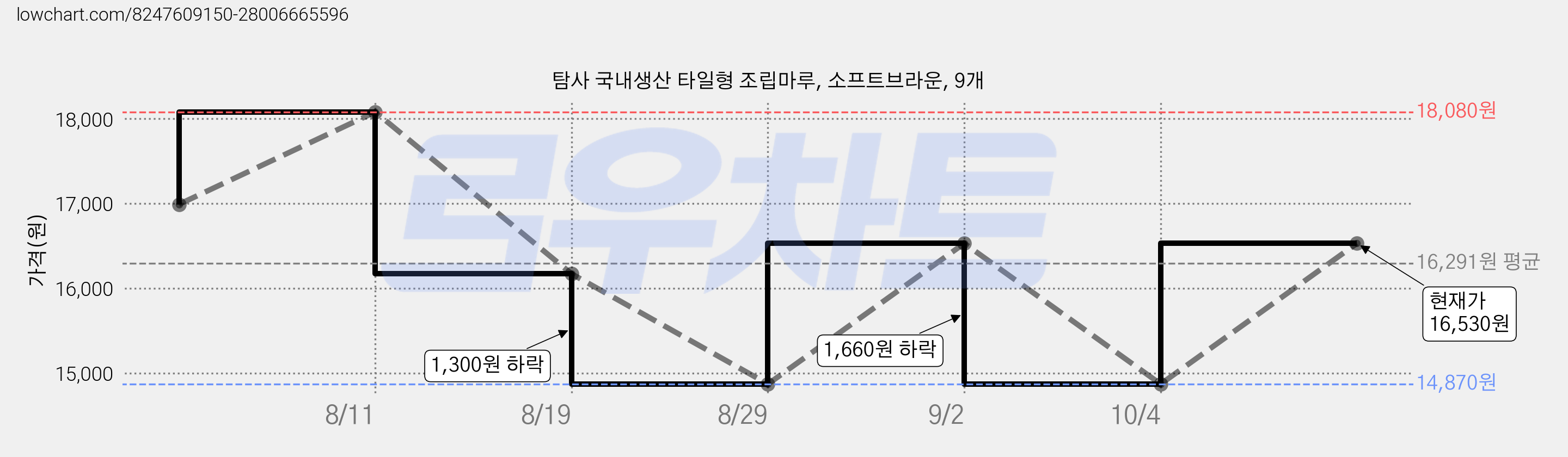 탐사 국내생산 타일형 조립마루, 소프트브라운, 9개 가격 변동 차트, 현재가 14,870원, 역대최저가
