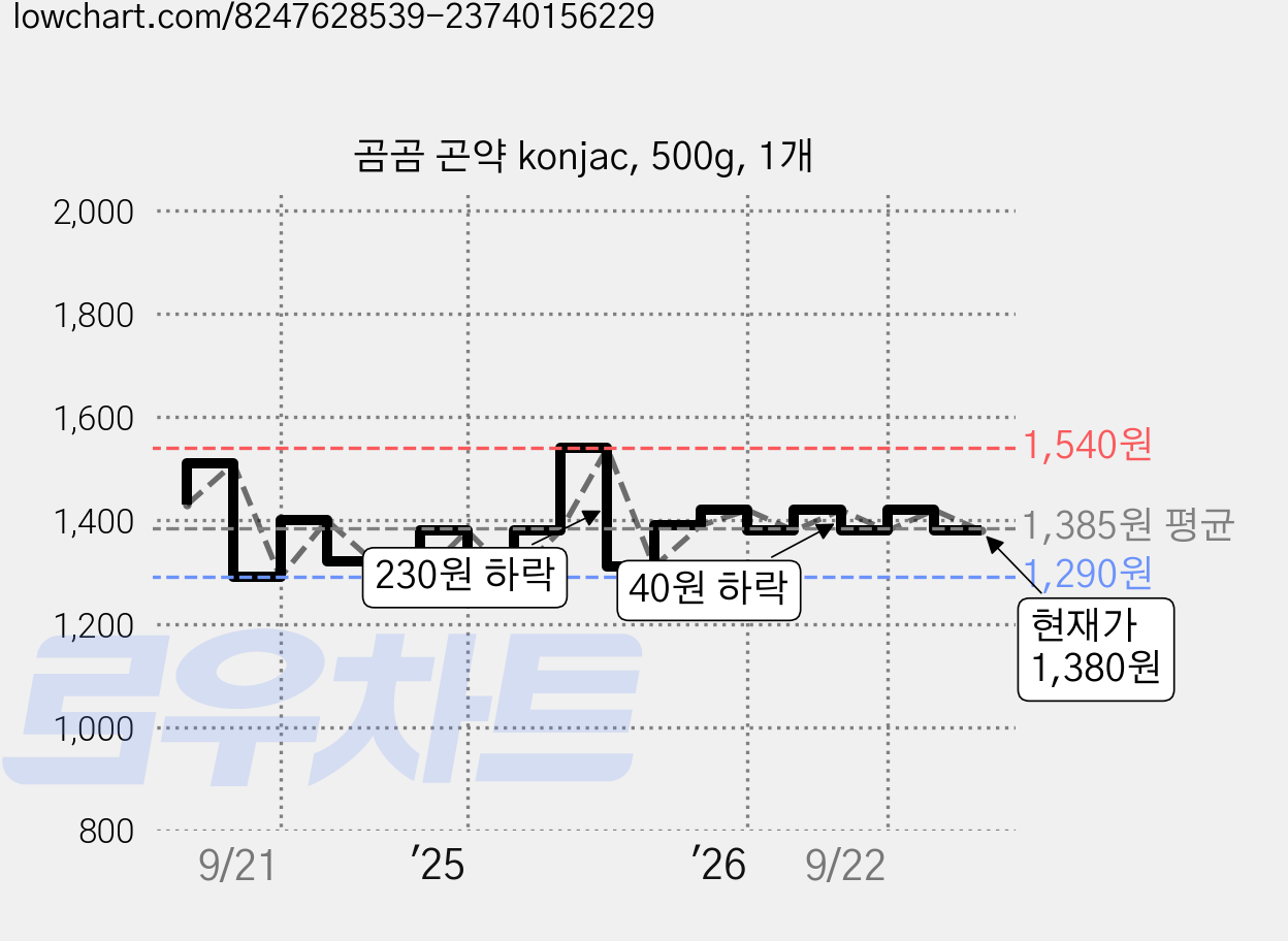 곰곰 곤약 konjac, 500g, 1개 가격 변동 차트, 현재가 1,380원, 관측 최저가 1,290원