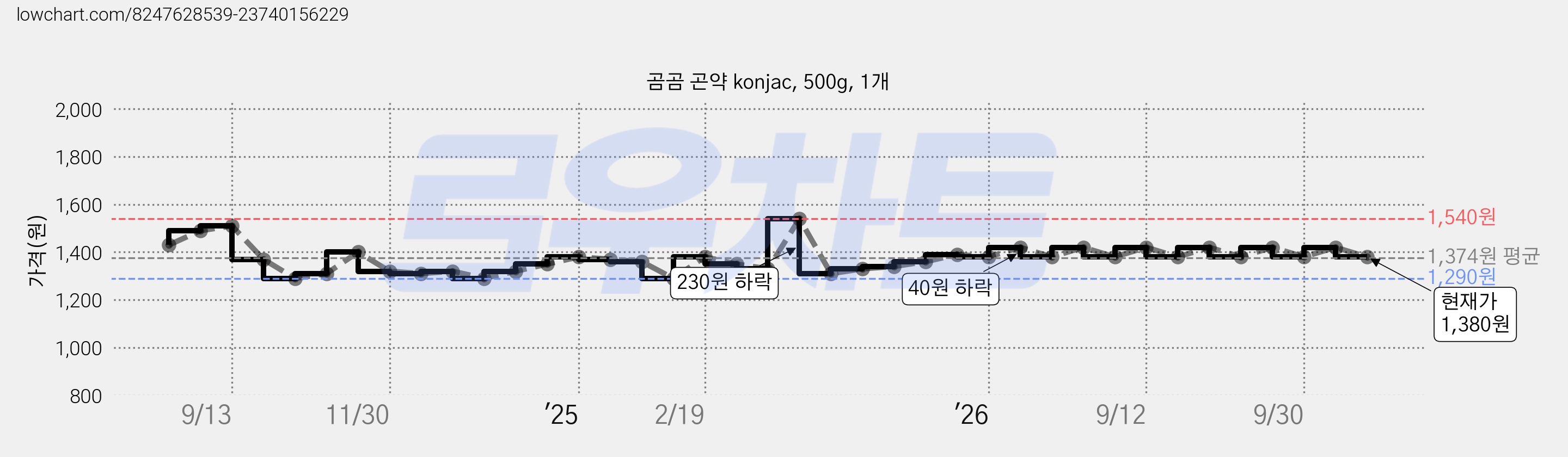 곰곰 곤약 konjac, 500g, 1개 가격 변동 차트, 현재가 1,380원, 관측 최저가 1,290원
