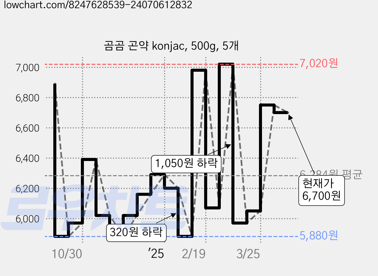 곰곰 곤약 konjac, 500g, 5개 가격 변동 차트, 현재가 6,700원, 관측 최저가 5,880원
