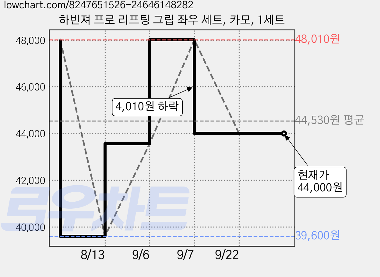 하빈져 프로 리프팅 그립 좌우 세트, 카모, 1세트 가격 변동 차트, 현재가 44,000원, 관측 최저가 39,600원