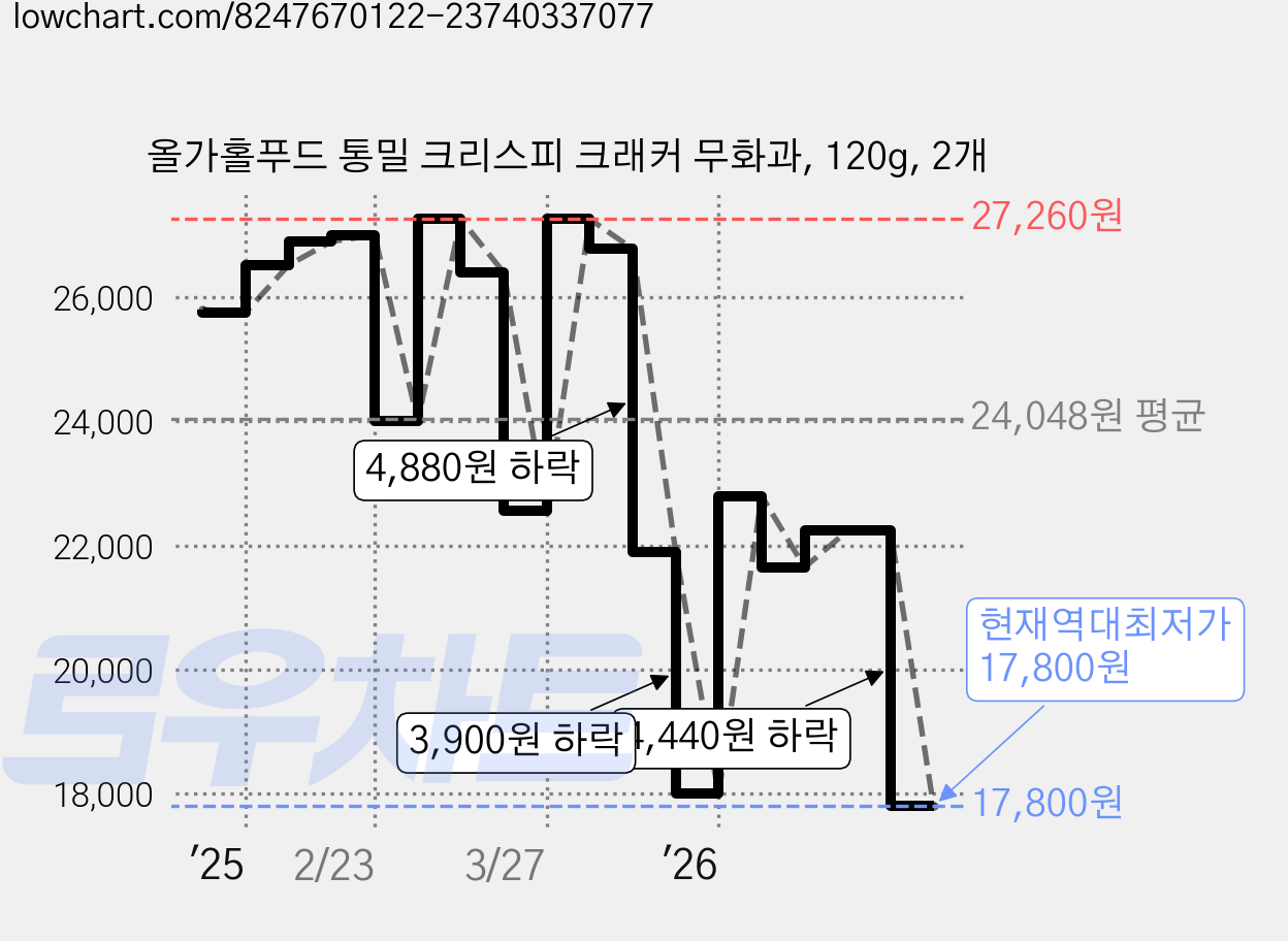 올가홀푸드 통밀 크리스피 크래커 무화과, 120g, 2개 가격 변동 차트, 현재가 17,800원, 역대최저가