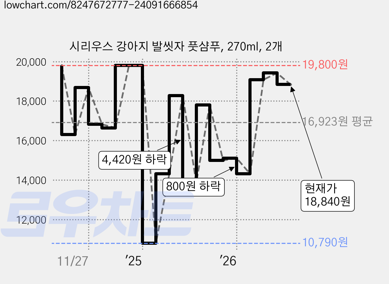 시리우스 강아지 발씻자 풋샴푸, 270ml, 2개 가격 변동 차트, 현재가 18,840원, 관측 최저가 10,790원