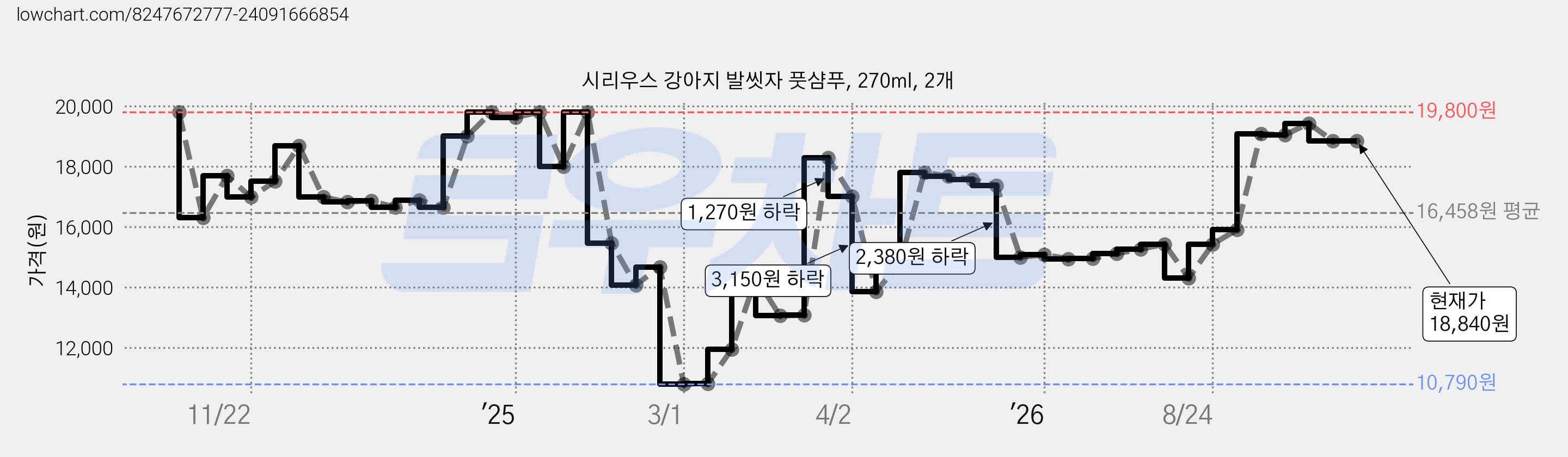 시리우스 강아지 발씻자 풋샴푸, 270ml, 2개 가격 변동 차트, 현재가 18,840원, 관측 최저가 10,790원